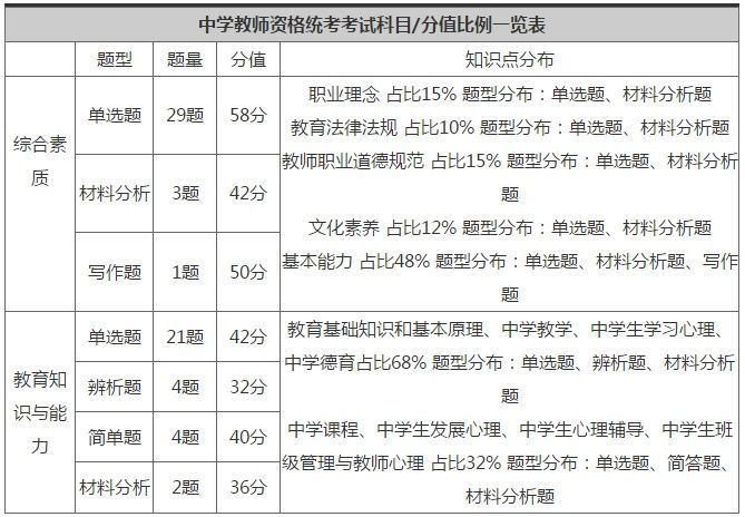 广东教师资格证考试内容5