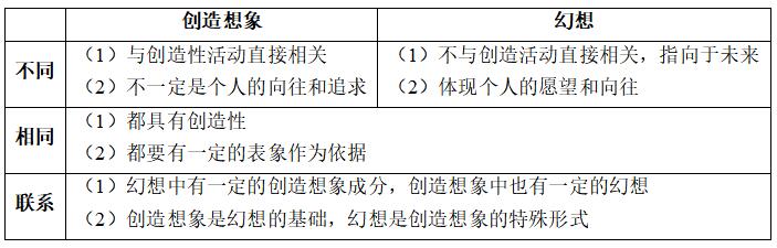 幼儿教师资格证：想象的分类
