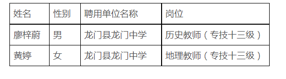 2021广东惠州市龙门县教育局引进研究生学历和短缺学科教师拟聘用人员公示