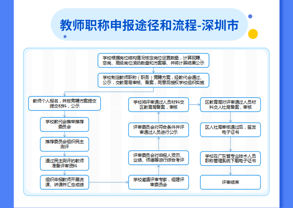 广东教师职称申报