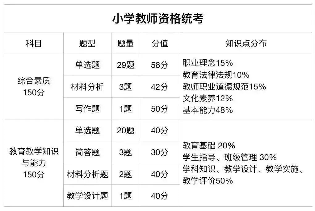 中小学教师资格证考试内容