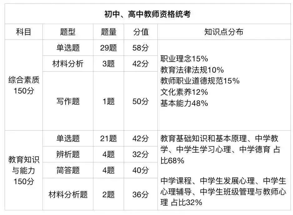 中学教师资格证考试科目
